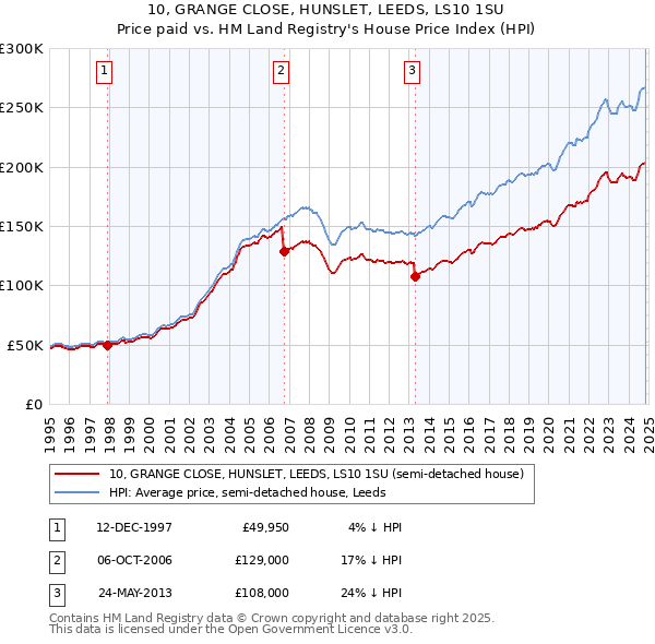 10, GRANGE CLOSE, HUNSLET, LEEDS, LS10 1SU: Price paid vs HM Land Registry's House Price Index