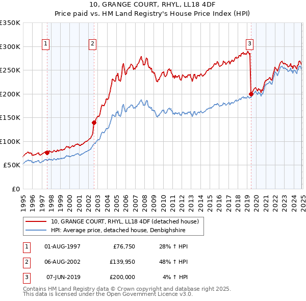 10, GRANGE COURT, RHYL, LL18 4DF: Price paid vs HM Land Registry's House Price Index