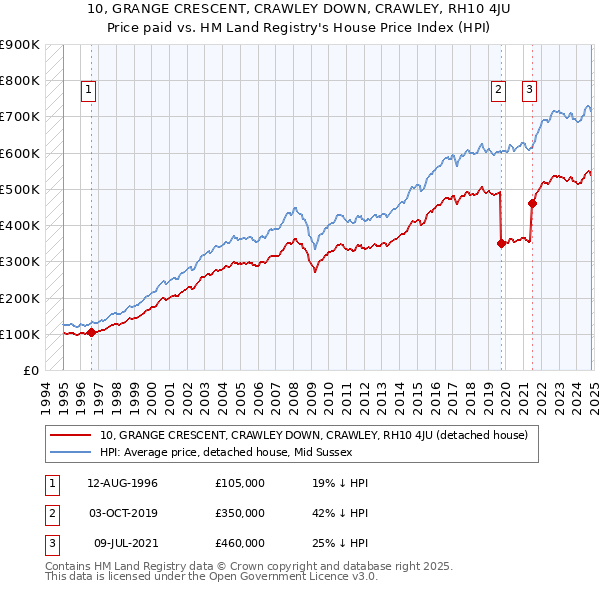 10, GRANGE CRESCENT, CRAWLEY DOWN, CRAWLEY, RH10 4JU: Price paid vs HM Land Registry's House Price Index