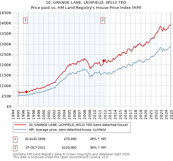 10, GRANGE LANE, LICHFIELD, WS13 7ED: Price paid vs HM Land Registry's House Price Index