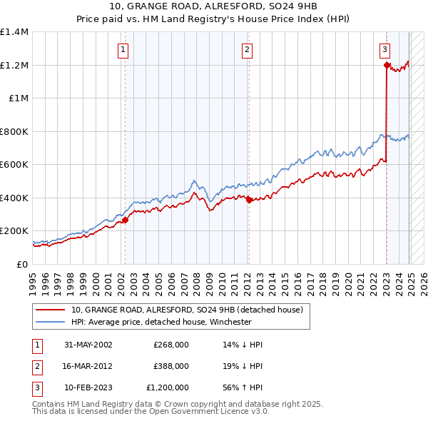 10, GRANGE ROAD, ALRESFORD, SO24 9HB: Price paid vs HM Land Registry's House Price Index