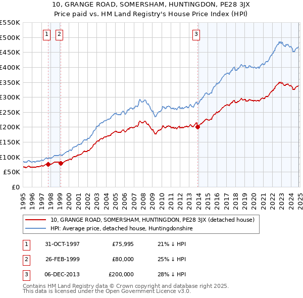 10, GRANGE ROAD, SOMERSHAM, HUNTINGDON, PE28 3JX: Price paid vs HM Land Registry's House Price Index