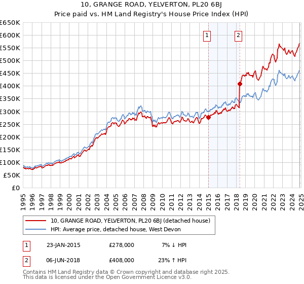 10, GRANGE ROAD, YELVERTON, PL20 6BJ: Price paid vs HM Land Registry's House Price Index