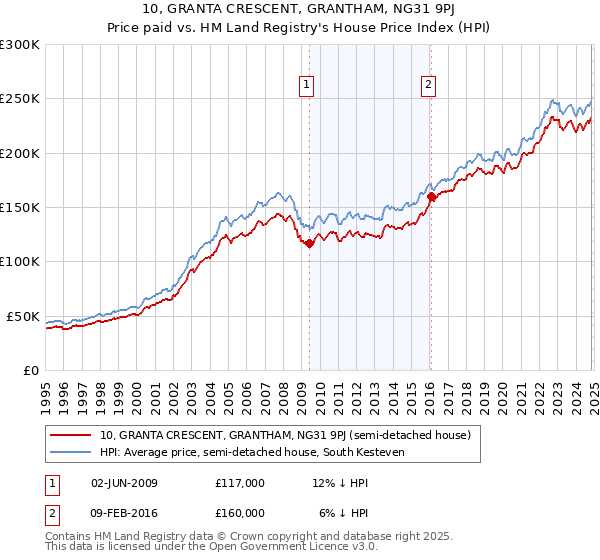 10, GRANTA CRESCENT, GRANTHAM, NG31 9PJ: Price paid vs HM Land Registry's House Price Index