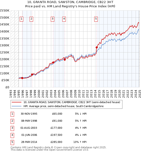 10, GRANTA ROAD, SAWSTON, CAMBRIDGE, CB22 3HT: Price paid vs HM Land Registry's House Price Index