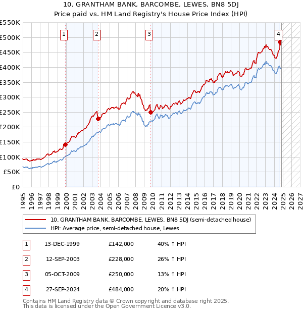 10, GRANTHAM BANK, BARCOMBE, LEWES, BN8 5DJ: Price paid vs HM Land Registry's House Price Index