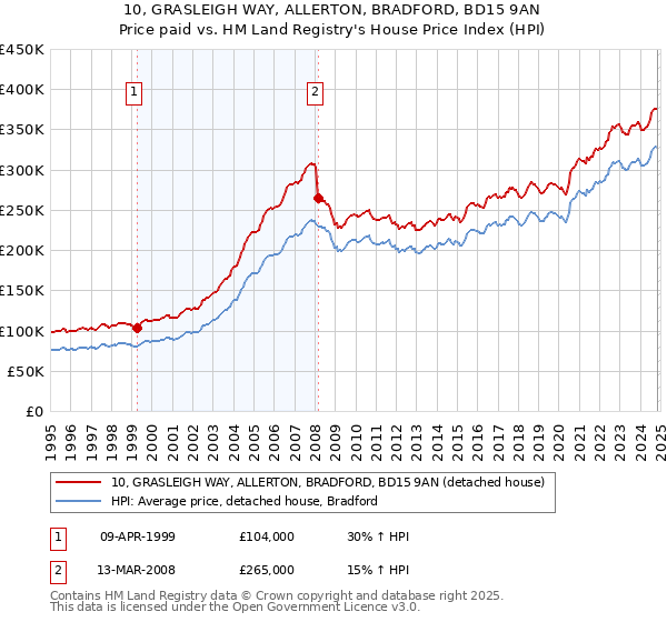 10, GRASLEIGH WAY, ALLERTON, BRADFORD, BD15 9AN: Price paid vs HM Land Registry's House Price Index