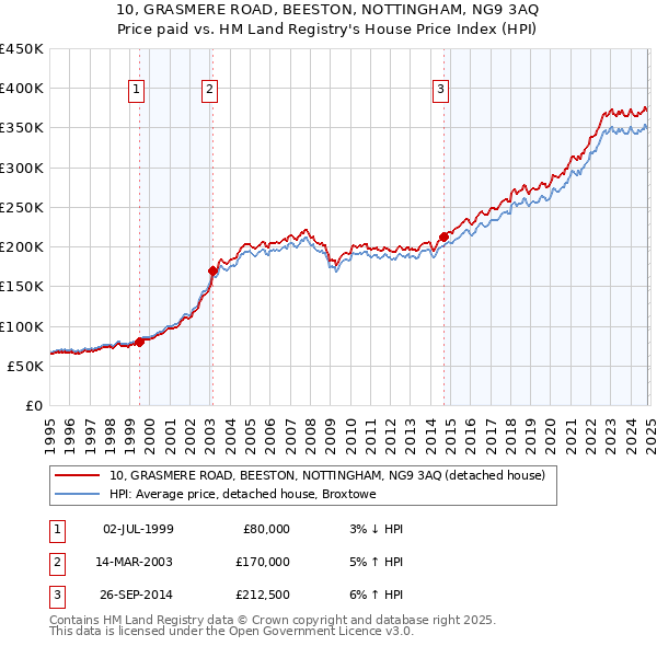 10, GRASMERE ROAD, BEESTON, NOTTINGHAM, NG9 3AQ: Price paid vs HM Land Registry's House Price Index