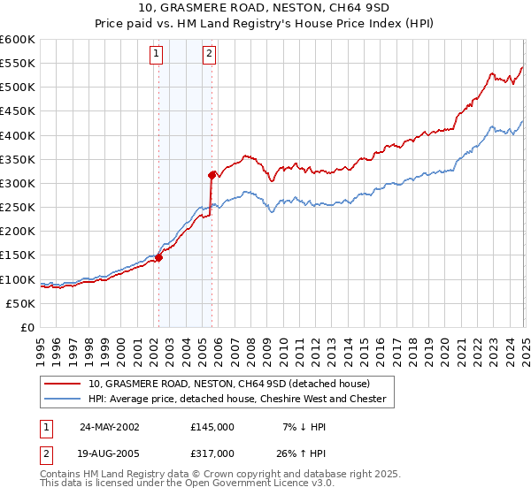 10, GRASMERE ROAD, NESTON, CH64 9SD: Price paid vs HM Land Registry's House Price Index