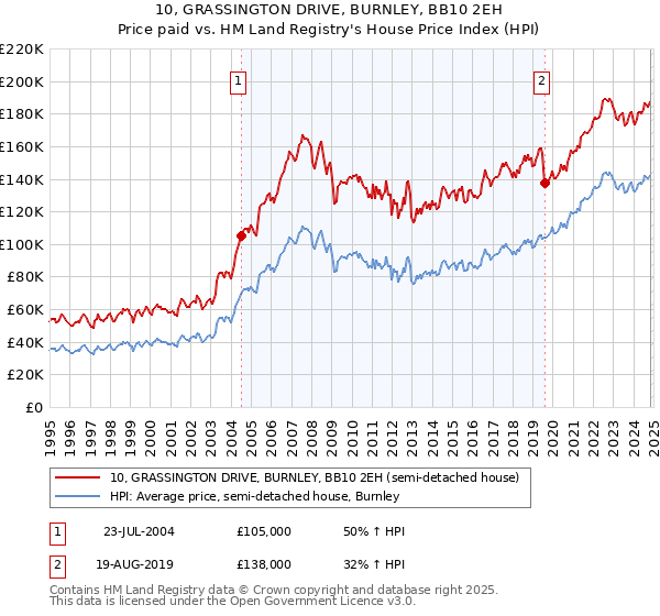 10, GRASSINGTON DRIVE, BURNLEY, BB10 2EH: Price paid vs HM Land Registry's House Price Index