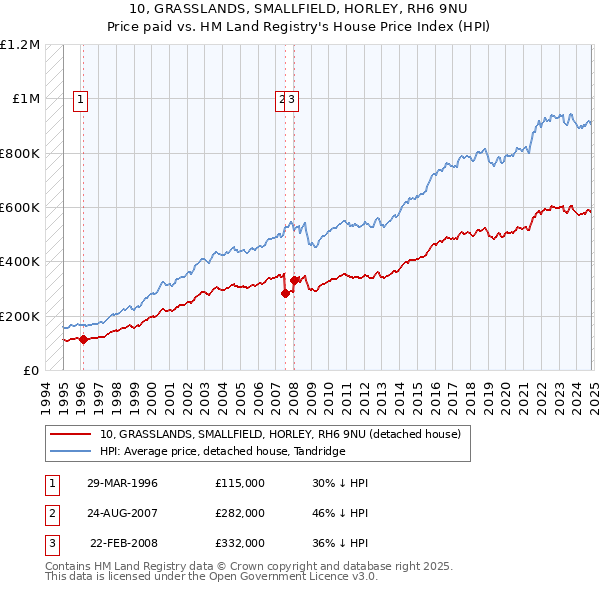 10, GRASSLANDS, SMALLFIELD, HORLEY, RH6 9NU: Price paid vs HM Land Registry's House Price Index