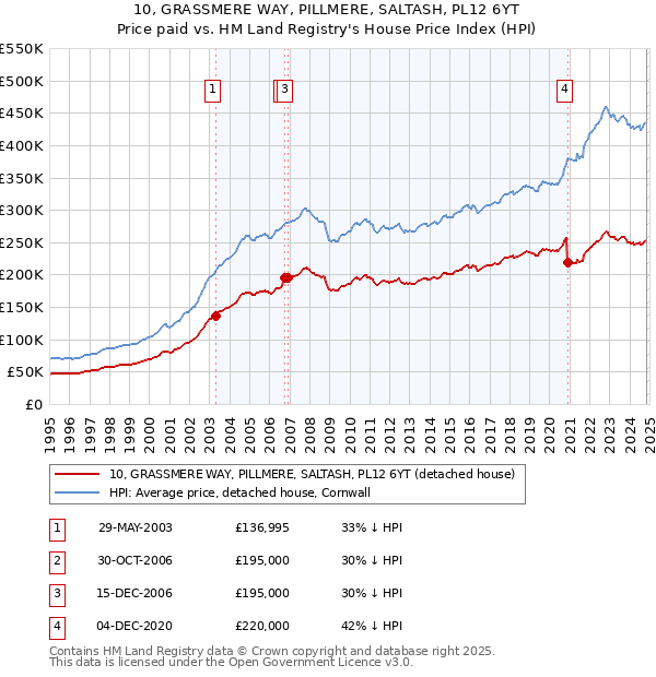 10, GRASSMERE WAY, PILLMERE, SALTASH, PL12 6YT: Price paid vs HM Land Registry's House Price Index