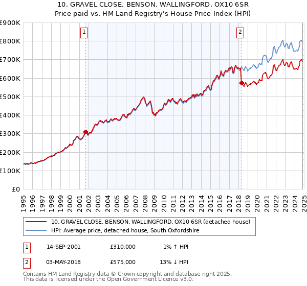 10, GRAVEL CLOSE, BENSON, WALLINGFORD, OX10 6SR: Price paid vs HM Land Registry's House Price Index