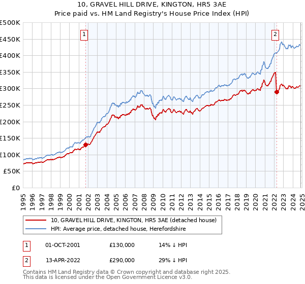 10, GRAVEL HILL DRIVE, KINGTON, HR5 3AE: Price paid vs HM Land Registry's House Price Index