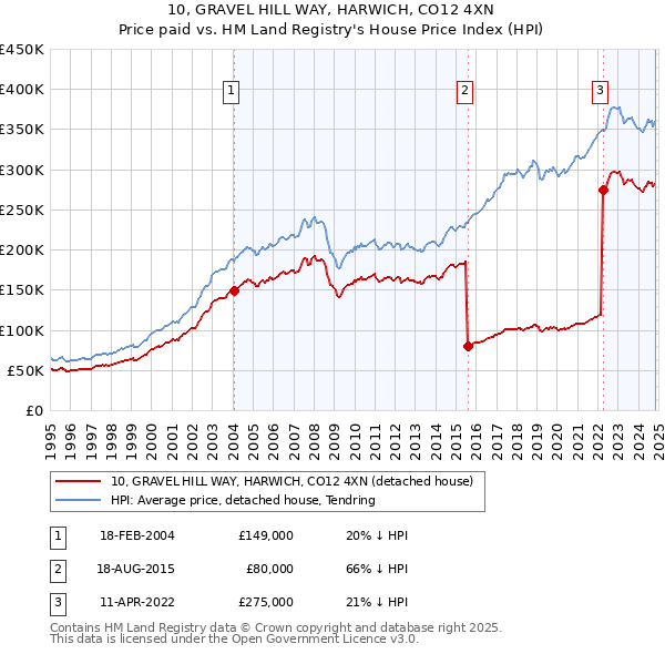 10, GRAVEL HILL WAY, HARWICH, CO12 4XN: Price paid vs HM Land Registry's House Price Index