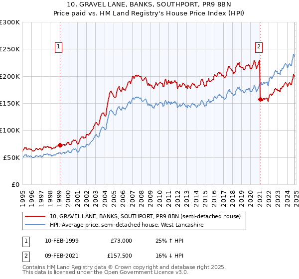 10, GRAVEL LANE, BANKS, SOUTHPORT, PR9 8BN: Price paid vs HM Land Registry's House Price Index