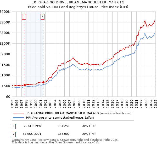 10, GRAZING DRIVE, IRLAM, MANCHESTER, M44 6TG: Price paid vs HM Land Registry's House Price Index