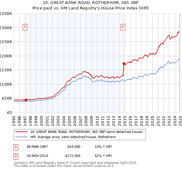 10, GREAT BANK ROAD, ROTHERHAM, S65 3BP: Price paid vs HM Land Registry's House Price Index