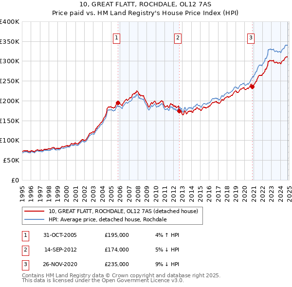 10, GREAT FLATT, ROCHDALE, OL12 7AS: Price paid vs HM Land Registry's House Price Index