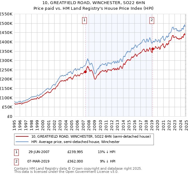 10, GREATFIELD ROAD, WINCHESTER, SO22 6HN: Price paid vs HM Land Registry's House Price Index