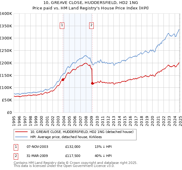 10, GREAVE CLOSE, HUDDERSFIELD, HD2 1NG: Price paid vs HM Land Registry's House Price Index