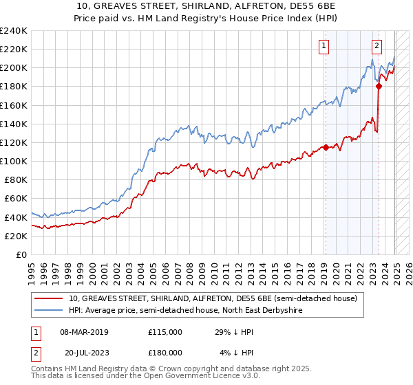 10, GREAVES STREET, SHIRLAND, ALFRETON, DE55 6BE: Price paid vs HM Land Registry's House Price Index