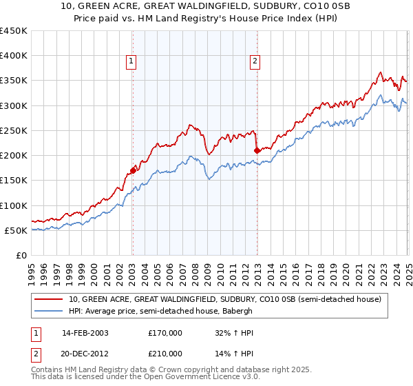 10, GREEN ACRE, GREAT WALDINGFIELD, SUDBURY, CO10 0SB: Price paid vs HM Land Registry's House Price Index