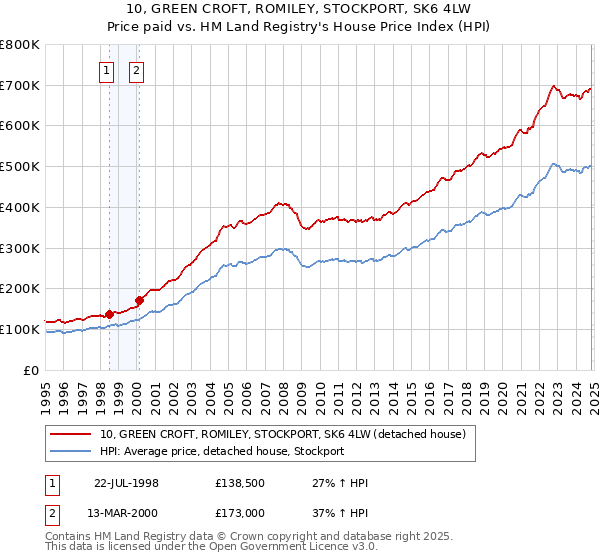 10, GREEN CROFT, ROMILEY, STOCKPORT, SK6 4LW: Price paid vs HM Land Registry's House Price Index