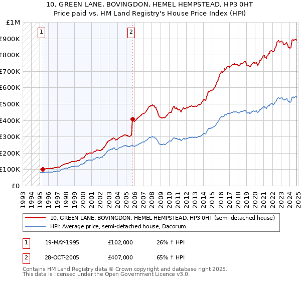 10, GREEN LANE, BOVINGDON, HEMEL HEMPSTEAD, HP3 0HT: Price paid vs HM Land Registry's House Price Index