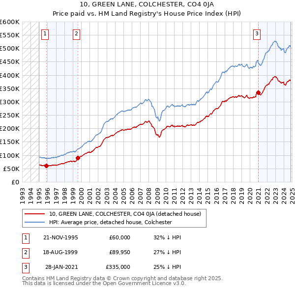 10, GREEN LANE, COLCHESTER, CO4 0JA: Price paid vs HM Land Registry's House Price Index