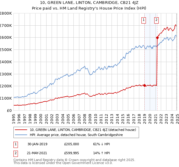 10, GREEN LANE, LINTON, CAMBRIDGE, CB21 4JZ: Price paid vs HM Land Registry's House Price Index