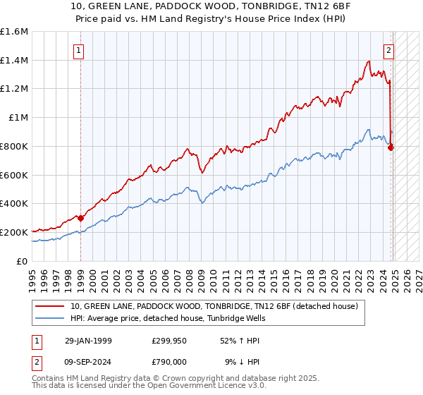 10, GREEN LANE, PADDOCK WOOD, TONBRIDGE, TN12 6BF: Price paid vs HM Land Registry's House Price Index