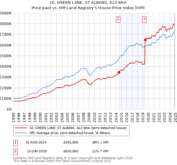 10, GREEN LANE, ST ALBANS, AL3 6HA: Price paid vs HM Land Registry's House Price Index