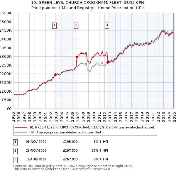 10, GREEN LEYS, CHURCH CROOKHAM, FLEET, GU52 6PN: Price paid vs HM Land Registry's House Price Index