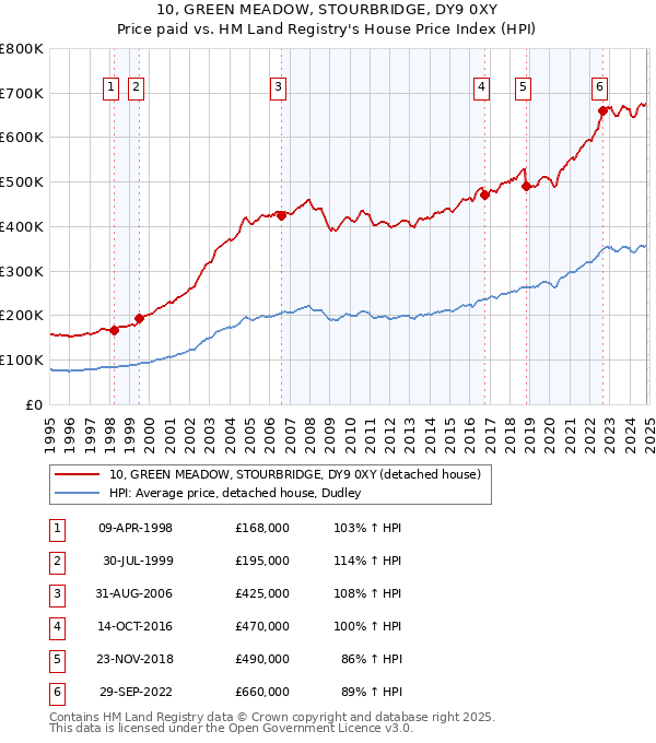 10, GREEN MEADOW, STOURBRIDGE, DY9 0XY: Price paid vs HM Land Registry's House Price Index