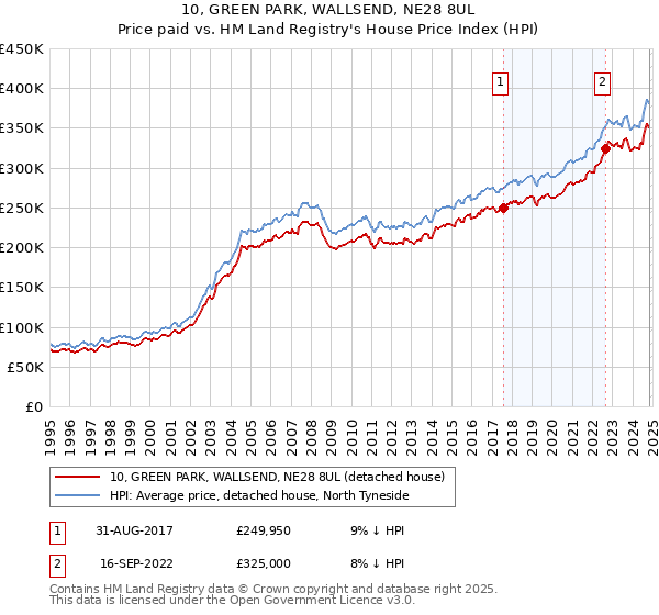 10, GREEN PARK, WALLSEND, NE28 8UL: Price paid vs HM Land Registry's House Price Index