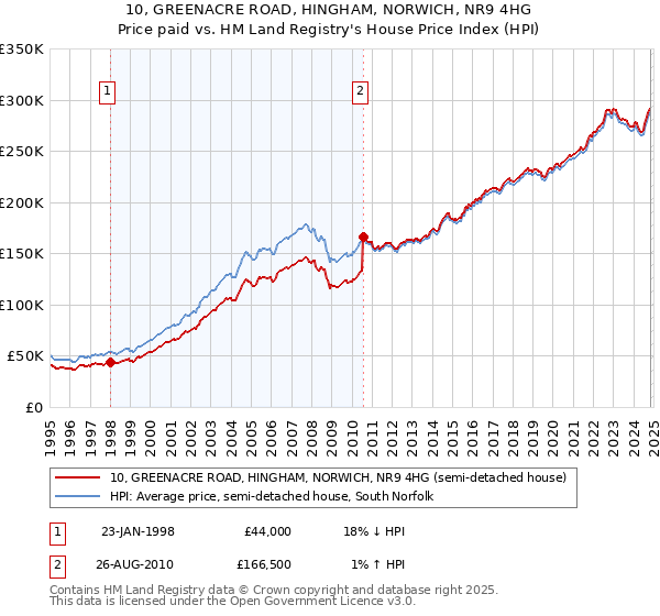 10, GREENACRE ROAD, HINGHAM, NORWICH, NR9 4HG: Price paid vs HM Land Registry's House Price Index