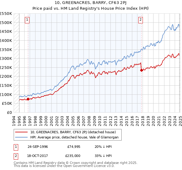 10, GREENACRES, BARRY, CF63 2PJ: Price paid vs HM Land Registry's House Price Index