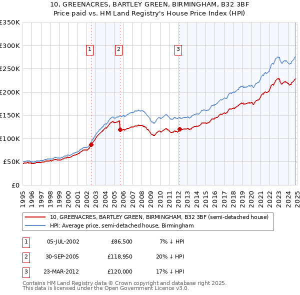 10, GREENACRES, BARTLEY GREEN, BIRMINGHAM, B32 3BF: Price paid vs HM Land Registry's House Price Index