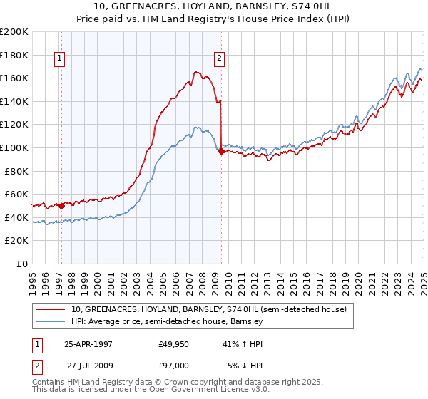 10, GREENACRES, HOYLAND, BARNSLEY, S74 0HL: Price paid vs HM Land Registry's House Price Index