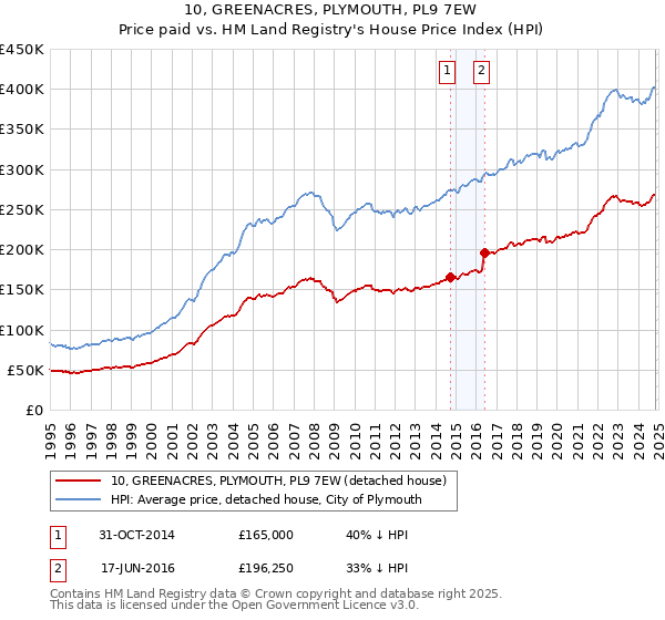 10, GREENACRES, PLYMOUTH, PL9 7EW: Price paid vs HM Land Registry's House Price Index