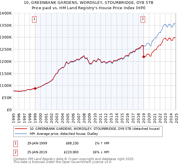 10, GREENBANK GARDENS, WORDSLEY, STOURBRIDGE, DY8 5TB: Price paid vs HM Land Registry's House Price Index