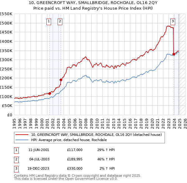 10, GREENCROFT WAY, SMALLBRIDGE, ROCHDALE, OL16 2QY: Price paid vs HM Land Registry's House Price Index