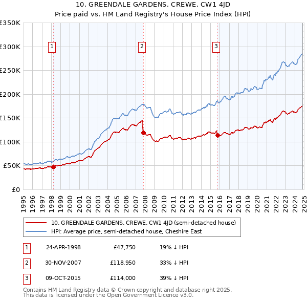 10, GREENDALE GARDENS, CREWE, CW1 4JD: Price paid vs HM Land Registry's House Price Index