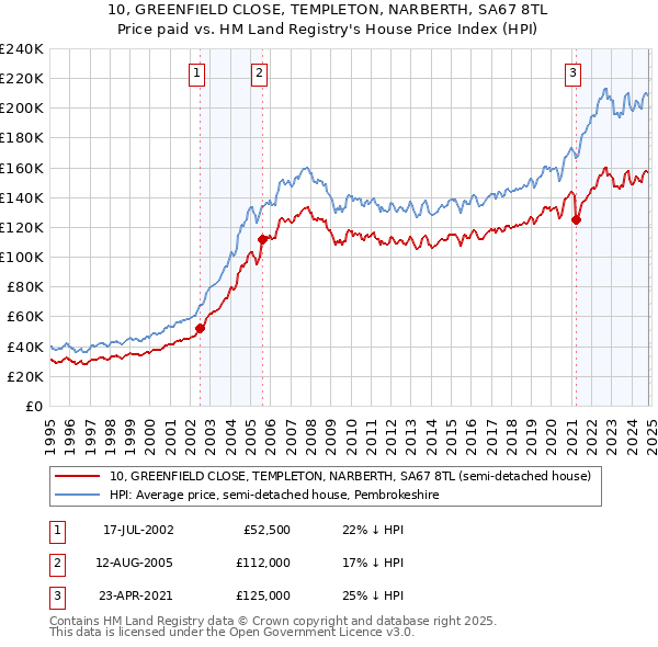 10, GREENFIELD CLOSE, TEMPLETON, NARBERTH, SA67 8TL: Price paid vs HM Land Registry's House Price Index