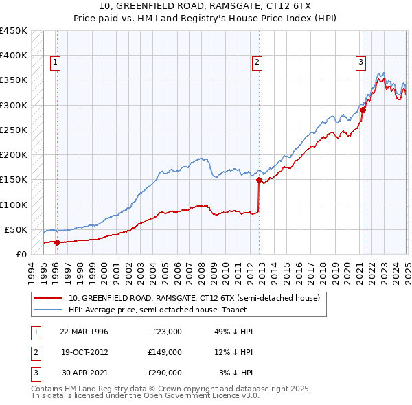 10, GREENFIELD ROAD, RAMSGATE, CT12 6TX: Price paid vs HM Land Registry's House Price Index