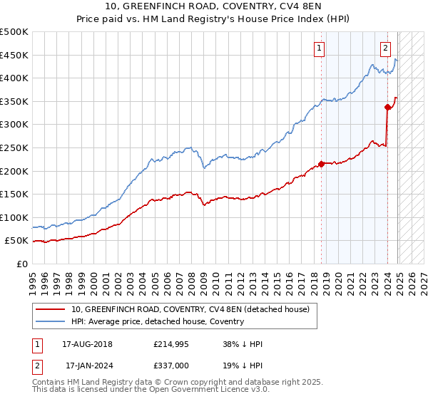 10, GREENFINCH ROAD, COVENTRY, CV4 8EN: Price paid vs HM Land Registry's House Price Index