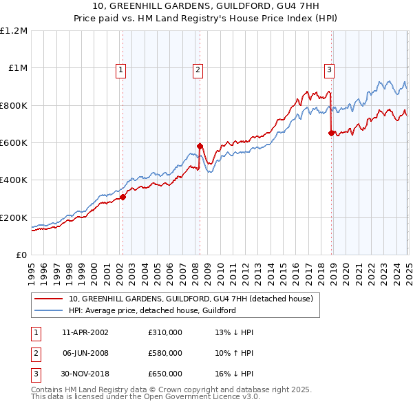 10, GREENHILL GARDENS, GUILDFORD, GU4 7HH: Price paid vs HM Land Registry's House Price Index