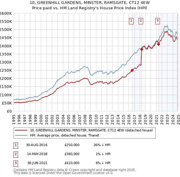 10, GREENHILL GARDENS, MINSTER, RAMSGATE, CT12 4EW: Price paid vs HM Land Registry's House Price Index