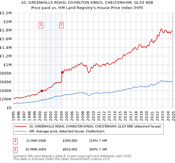 10, GREENHILLS ROAD, CHARLTON KINGS, CHELTENHAM, GL53 9EB: Price paid vs HM Land Registry's House Price Index